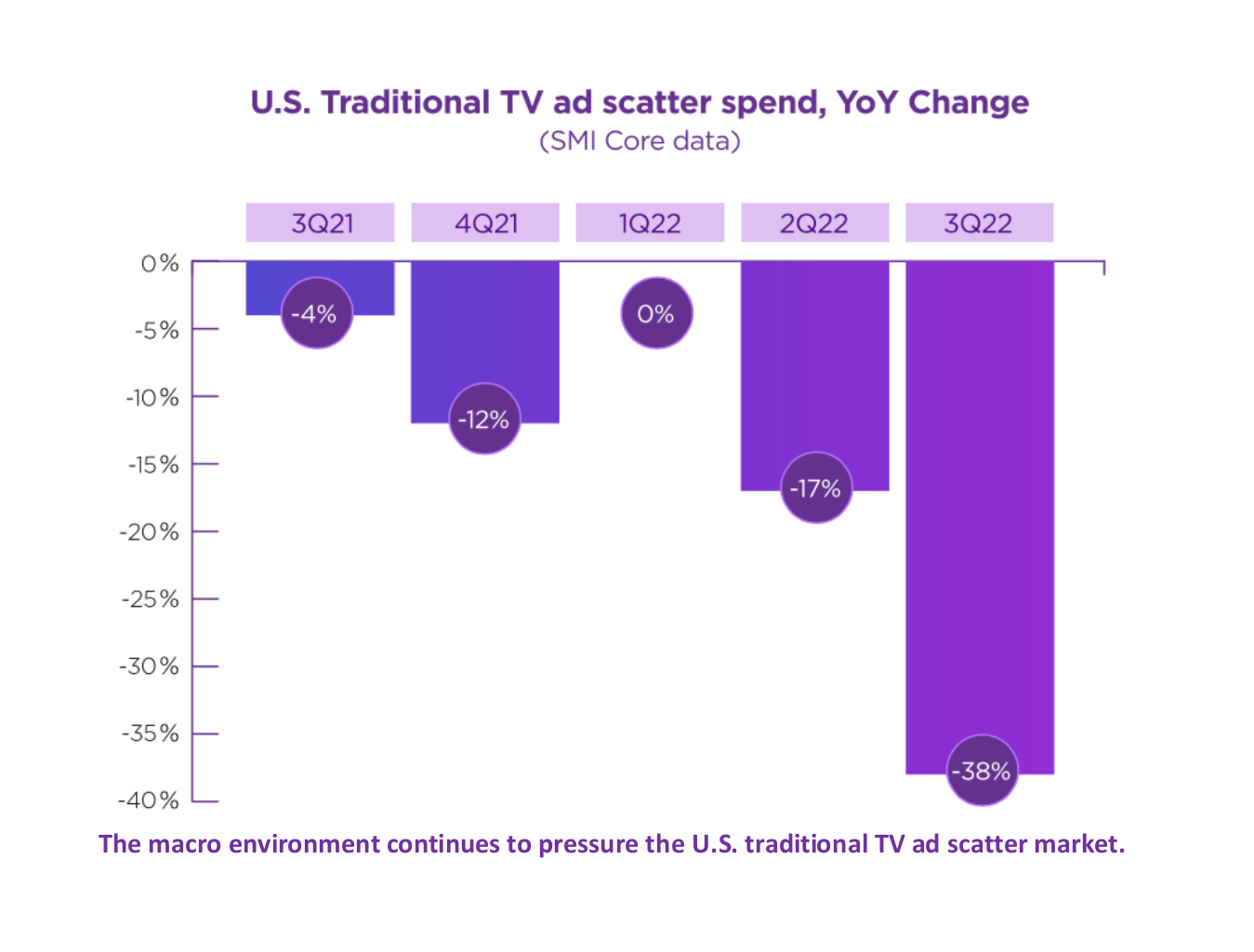 Chart showing a drastic downtrend in the scatter ad market, including a 38% year-over-year sales drop in the third quarter of 2022.