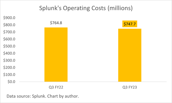A chart of Splunk's third quarter operating expenses.