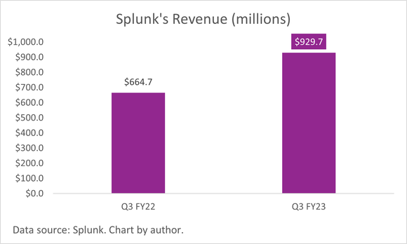 A chart of Splunk's third quarter revenue.