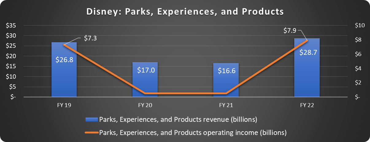 Disney Parks, Experiences, and Products segment results.