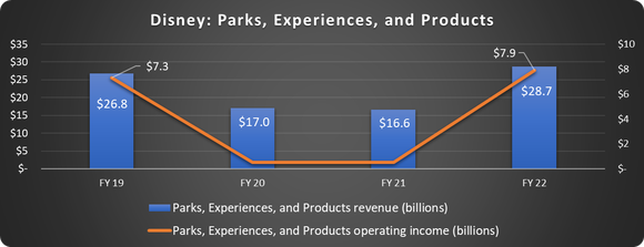 Disney Parks, Experiences, and Products segment results.