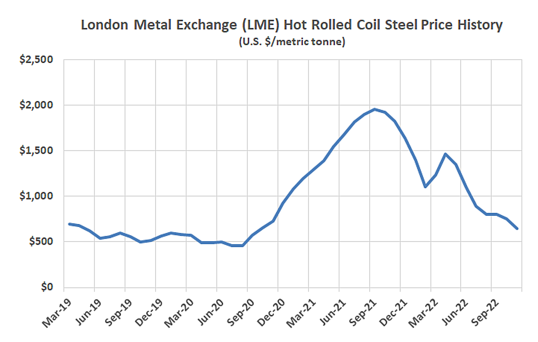 A feverline shows the London Metal Exchange hot roll coil steel price history for the past several years.