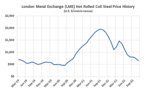 A feverline shows the London Metal Exchange hot roll coil steel price history for the past several years.