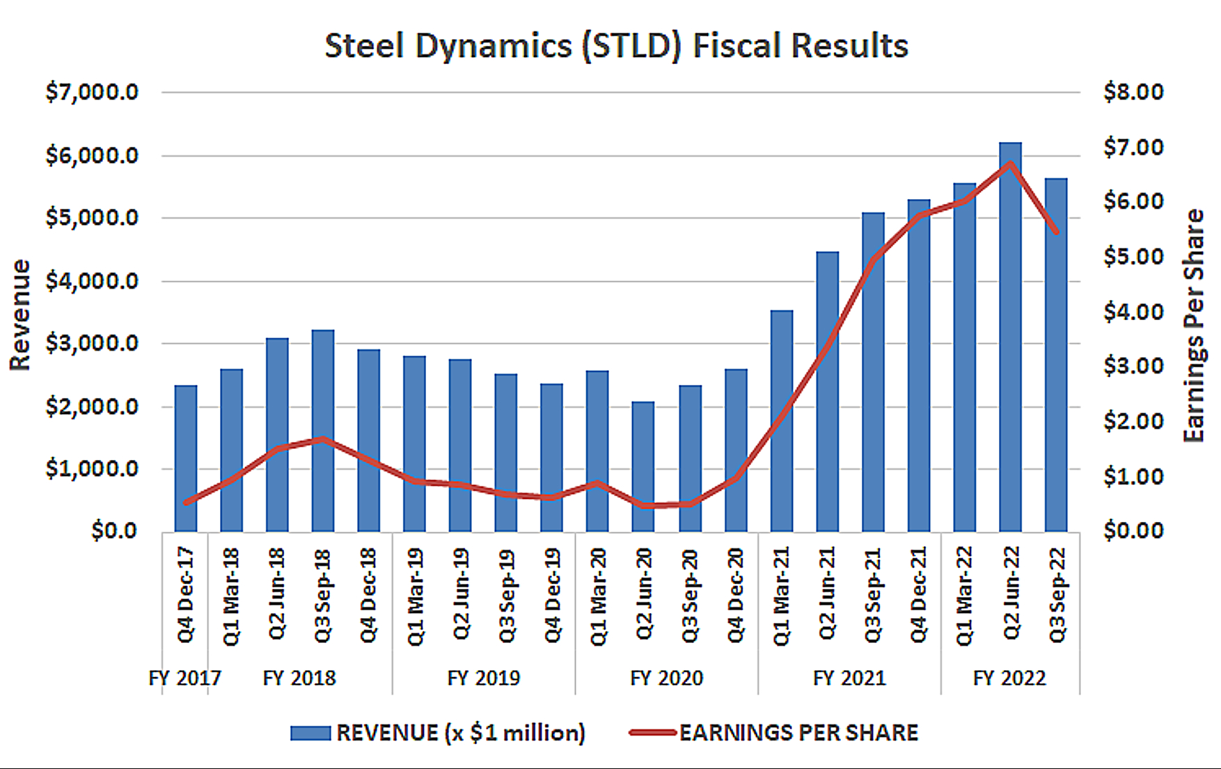 A bar chart and feverline chart show Steel Dynamics fical results for the past several years.