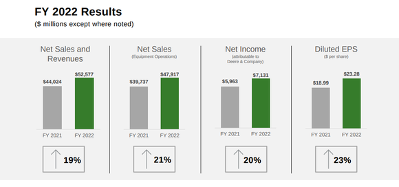 Chart showing Deere's sales and earnings from 2021 to 2022.