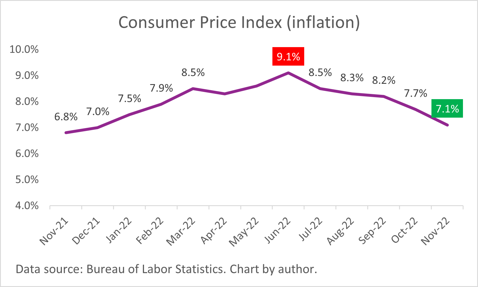 A chart of Consumer Price Index inflation data for 2022.