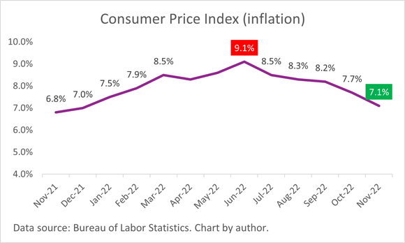 A chart of Consumer Price Index inflation data for 2022.