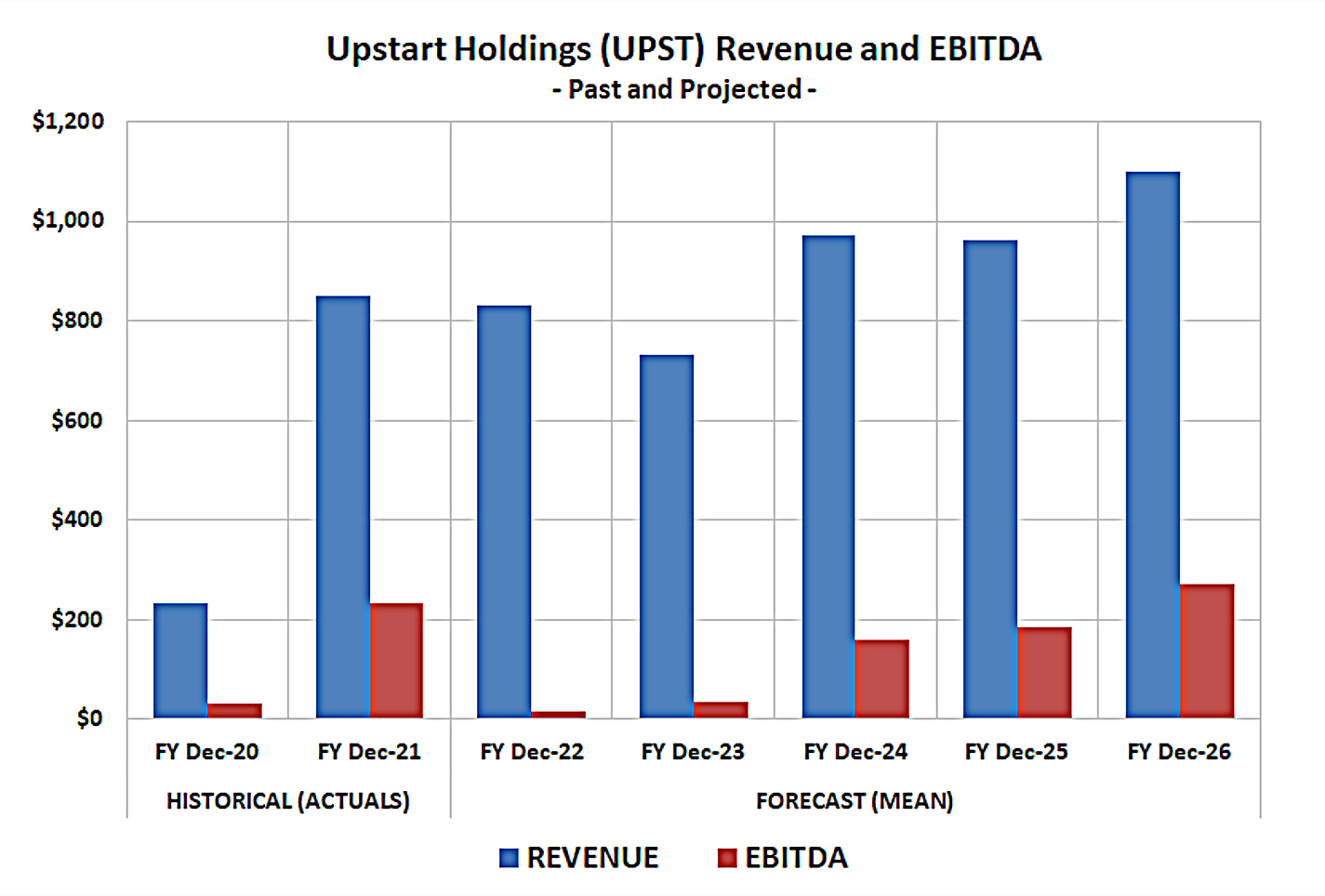 Upstart's business isn't apt to improve in 2023, but growth should be rekindled in 2024.