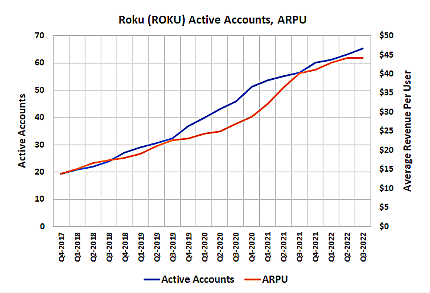 Roku's active user headcount and ARPU are both slowing. 