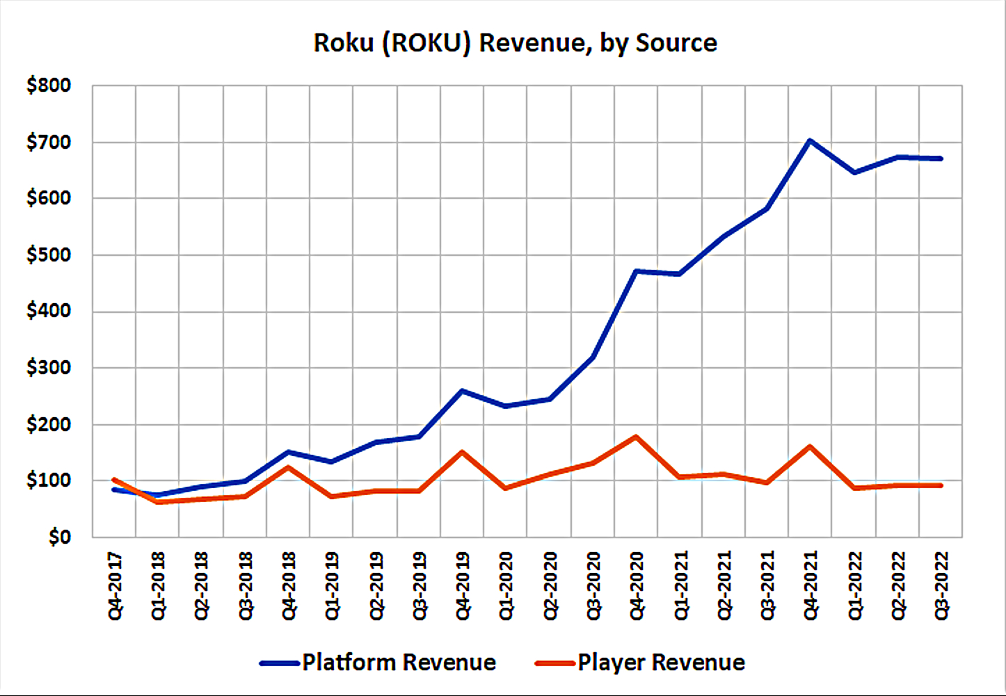 Roku's platform revenue growth is slowing down, but actually have been since 2021.