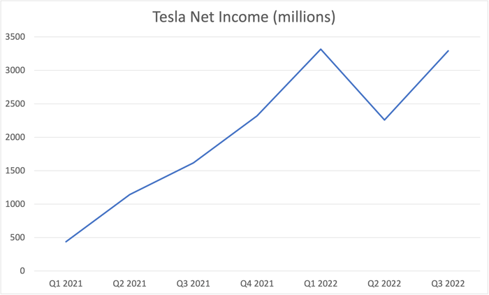 Tesla's quarterly net income from Q1 2021 through Q3 2022. 