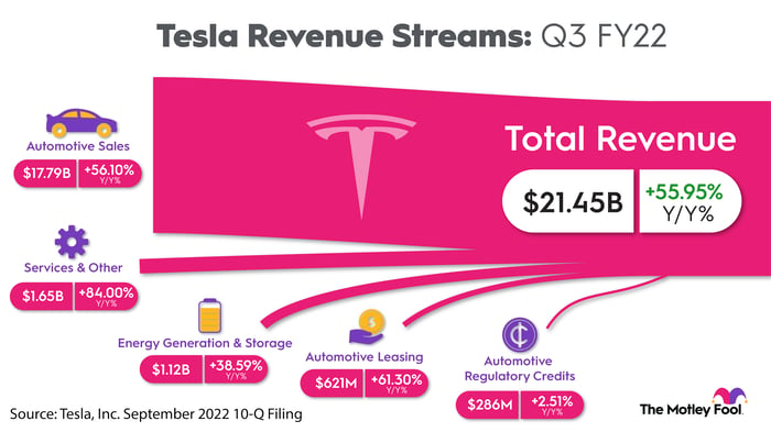 Graph showing Tesla's full revenue streams for Q3 2022. 