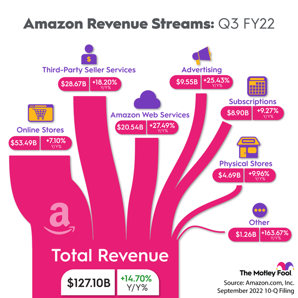 A graphical representation of Amazon's various revenue streams.