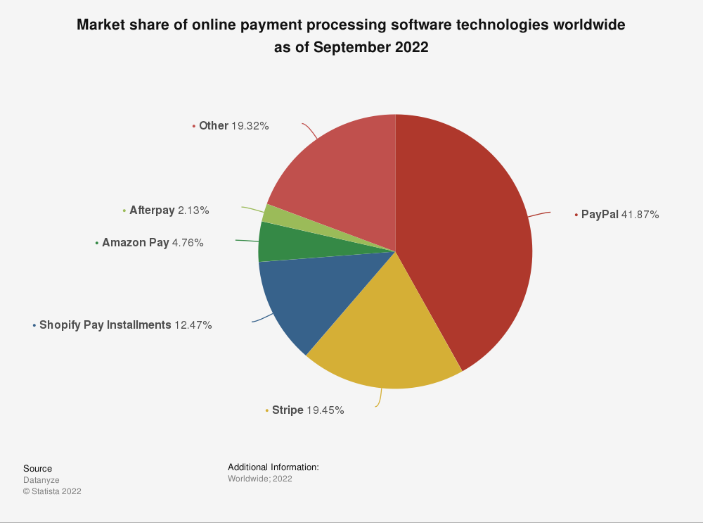 PayPal remains the world's most-used online payment platform.