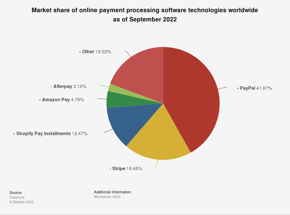 PayPal remains the world's most-used online payment platform.