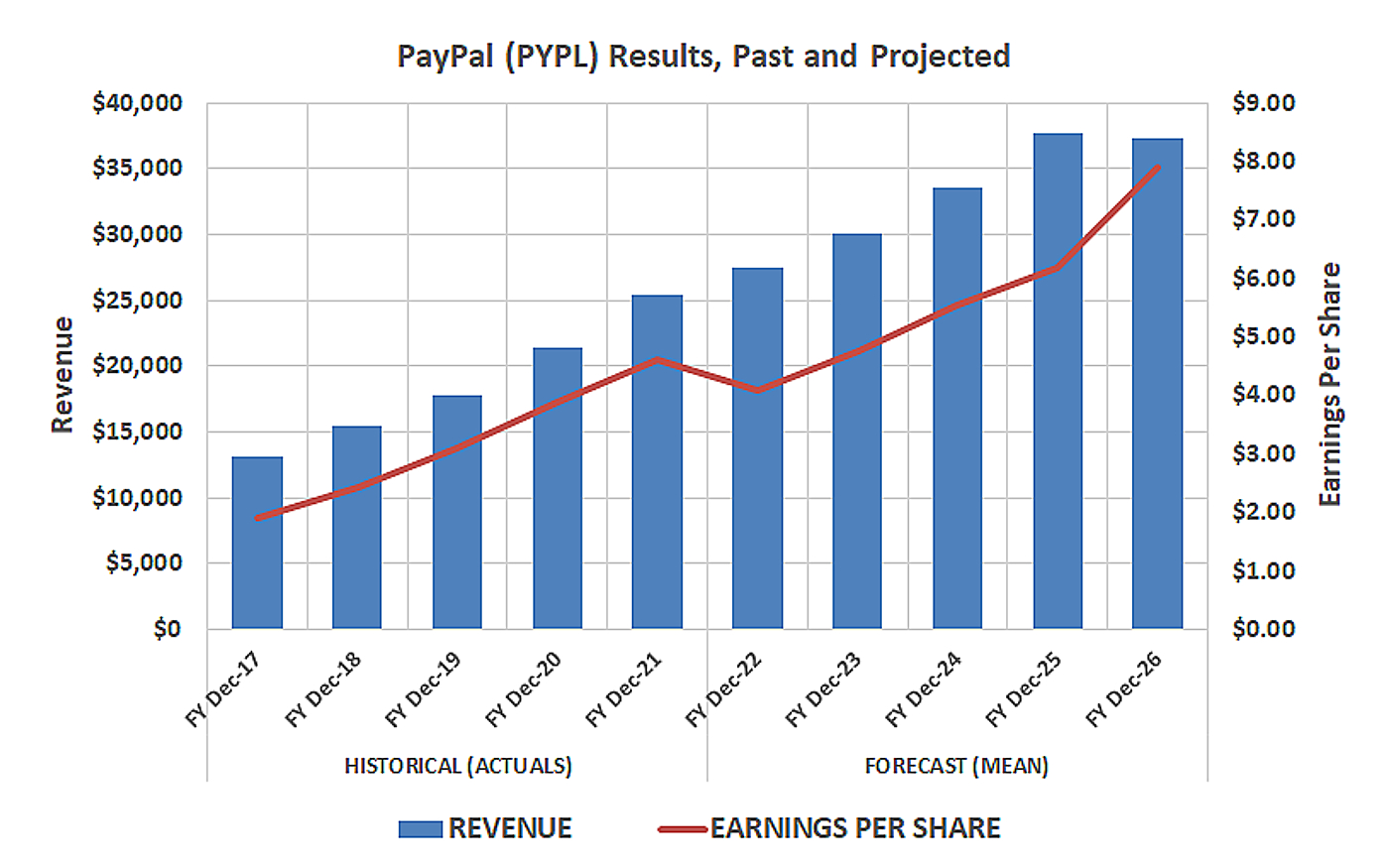 PayPal is projected to continue growing its top line, with bottom line growth expected to grow at an even faser rate.