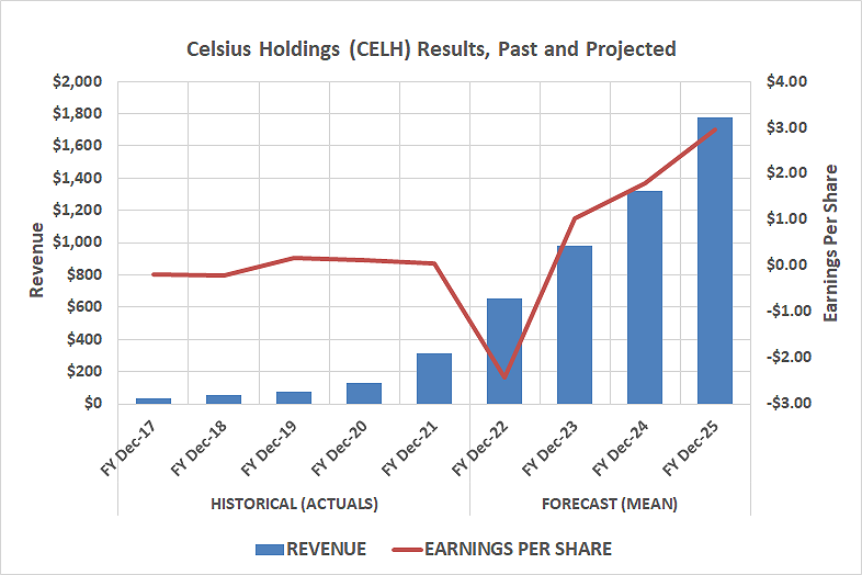 Celsius Holdings' double-digit growth pace should persist through 2025. 