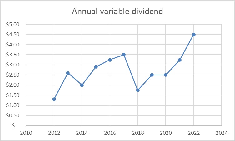 A chart showing CME Group's annual variable dividend payments over the past decade. 