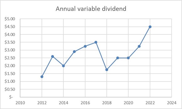A chart showing CME Group's annual variable dividend payments over the past decade. 