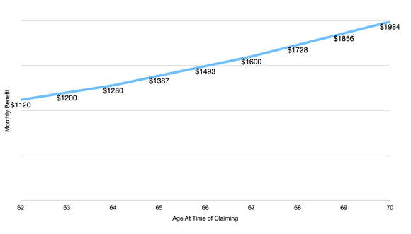 Table showing Social Security benefit increase by filing age.