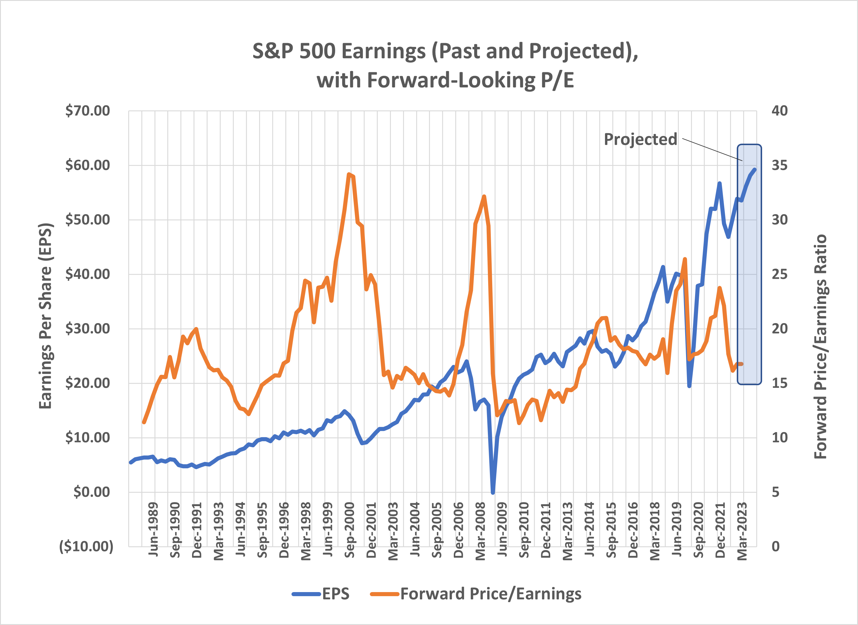 The S&P 500's past and projected earnings make the market relatively cheap right now.