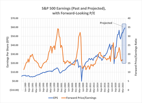 The S&P 500's past and projected earnings make the market relatively cheap right now.