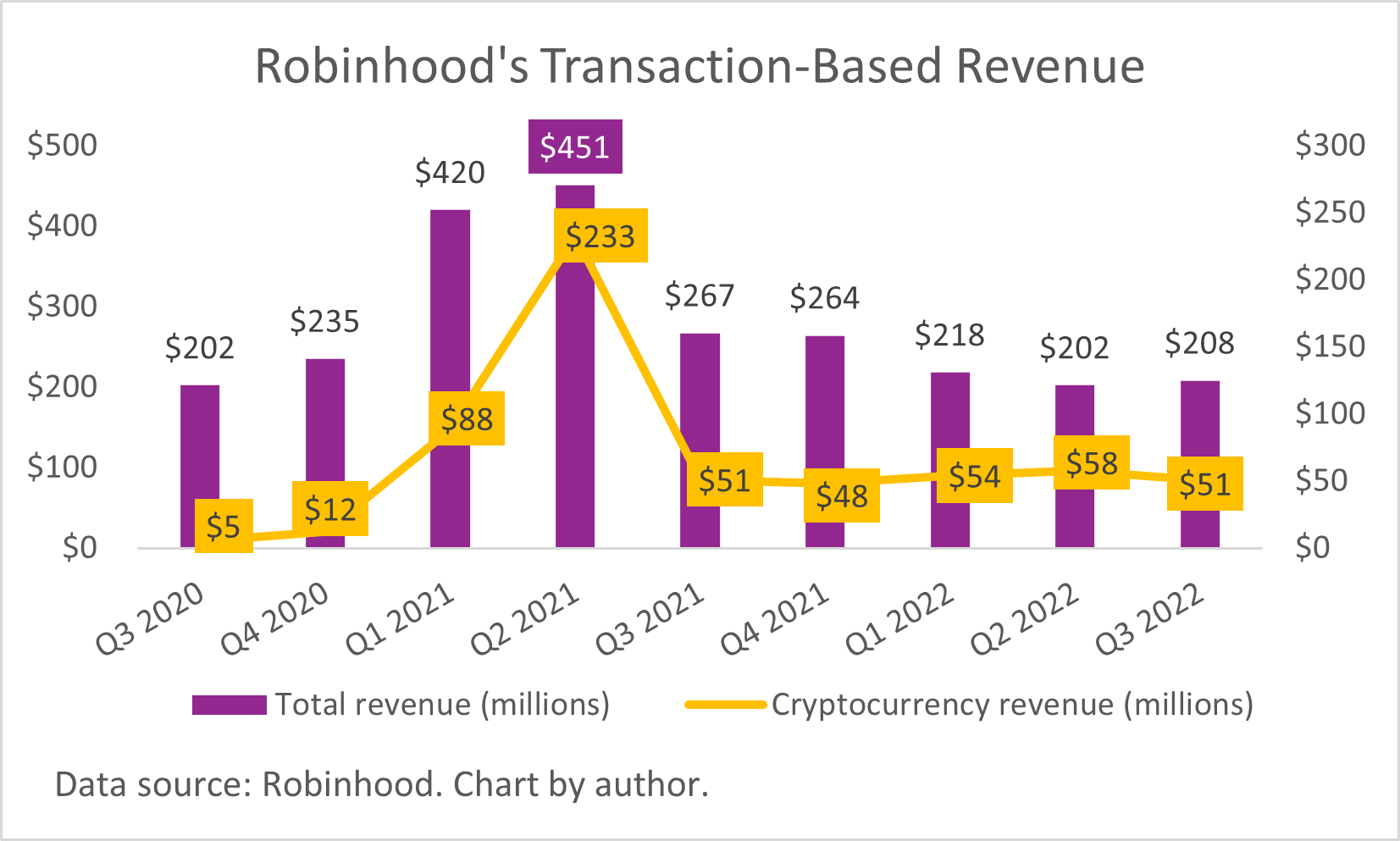 Chart showing Robinhood's total revenue and cryptocurrency revenue falling since Q2 2021.