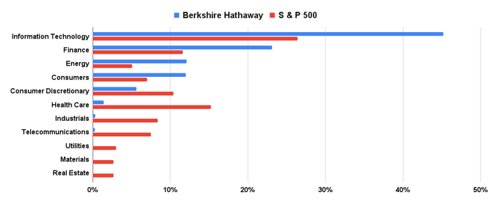 Berkshire Hathaway versus the S & P 500