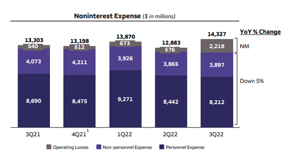 Wells Fargo non-interest expense.