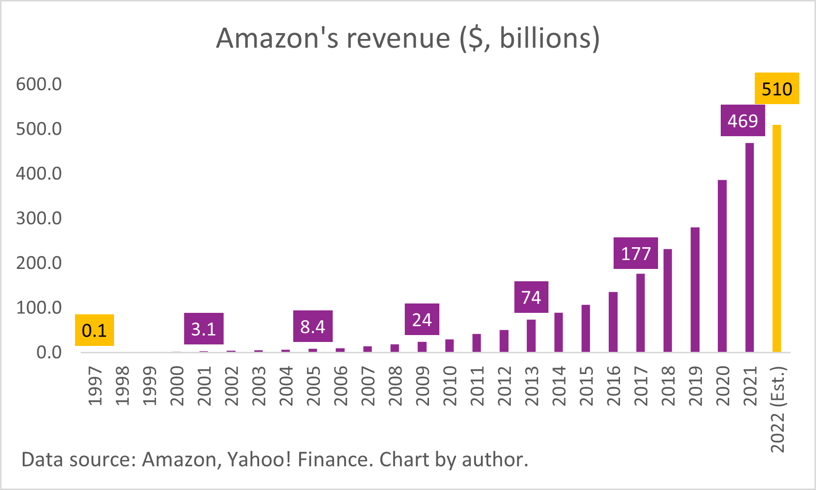 A chart of Amazon's annual revenue from 1997 to 2022. 