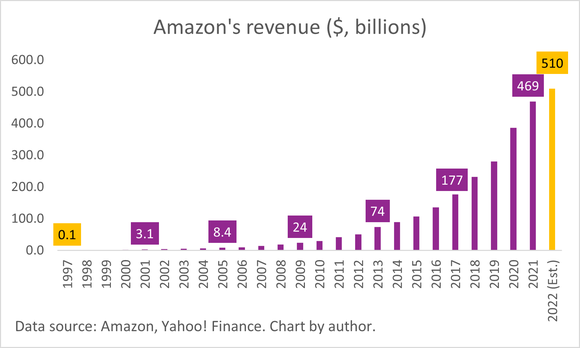 A chart of Amazon's annual revenue from 1997 to 2022. 
