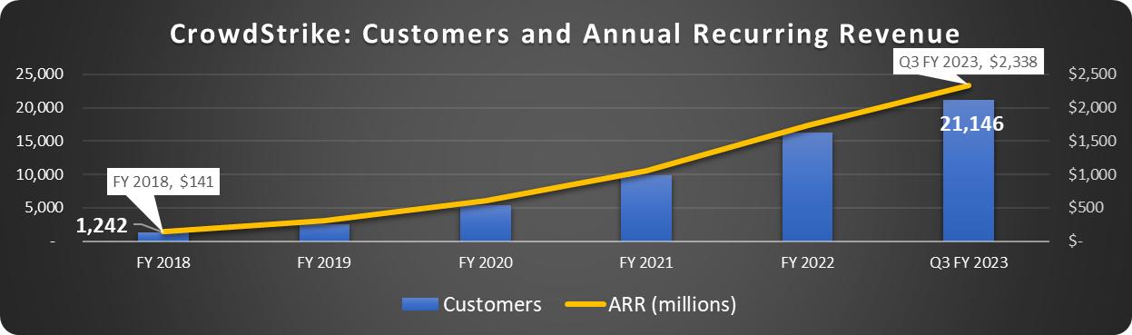 CrowdStrike customer and ARR growth.