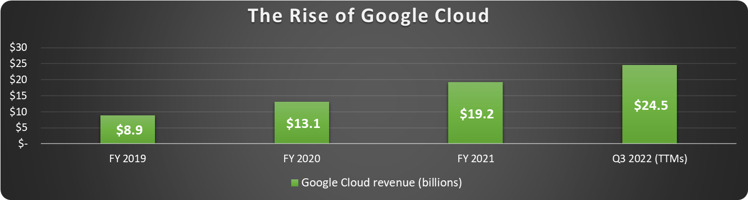 Google Cloud revenue