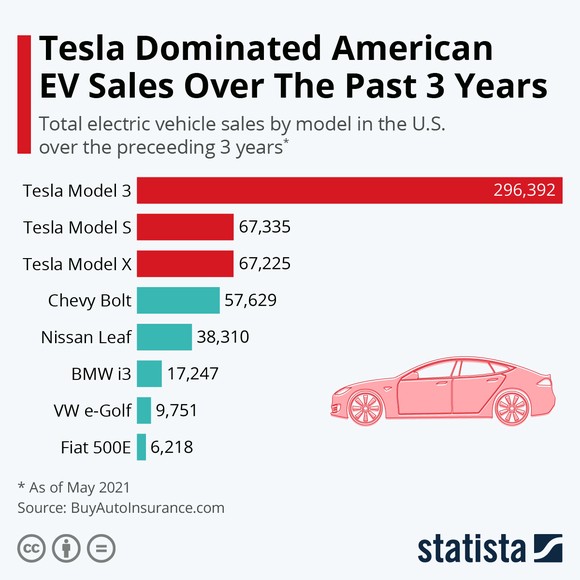 Tesla EV sales U.S. market