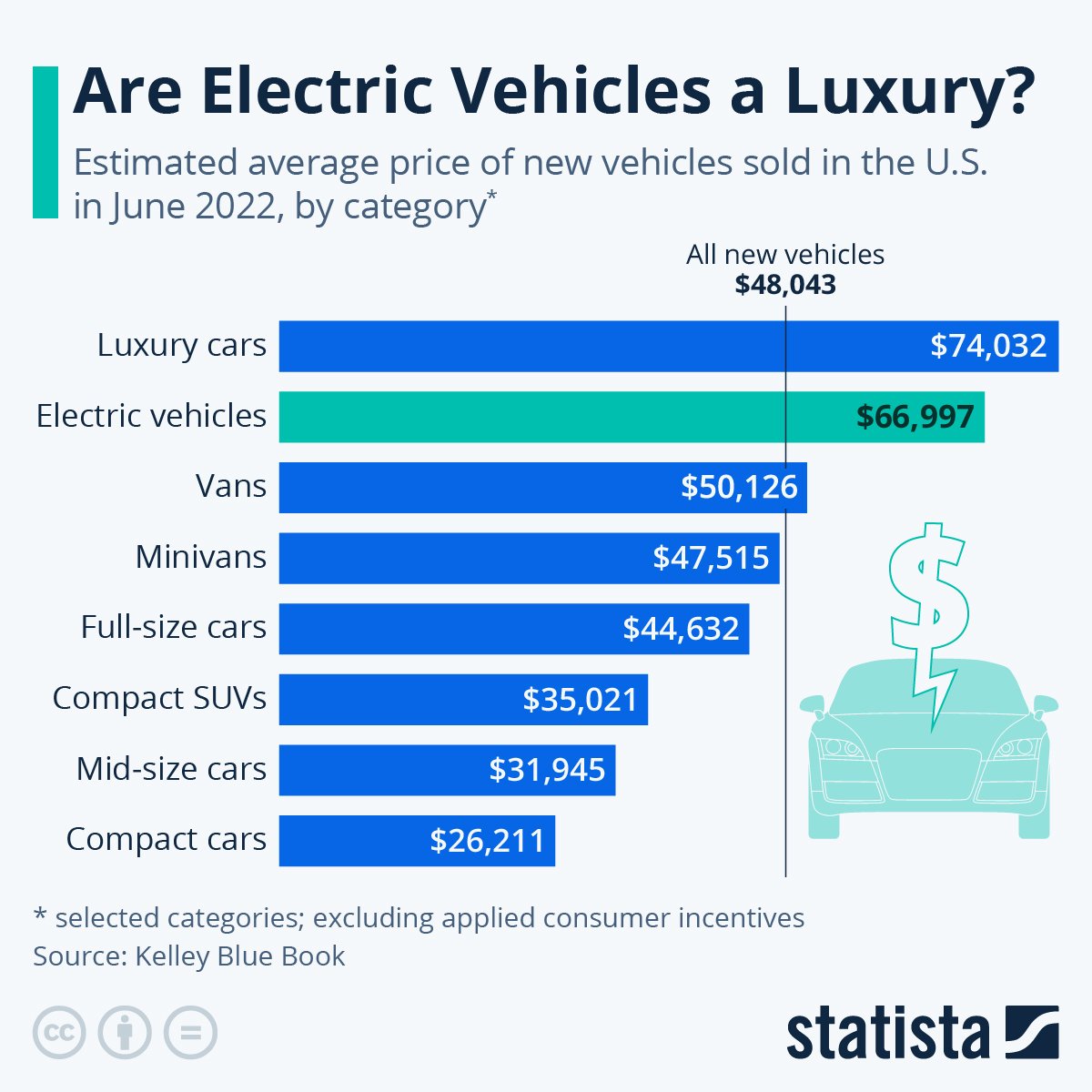Electric vehicles average price