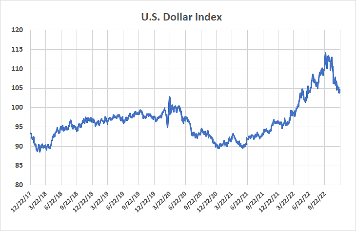 The value of the U.S. dollar is finally starting to buckle.