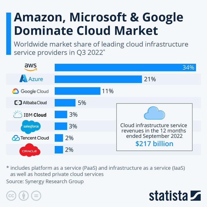 Cloud Market Share by Company, Q3 2022.