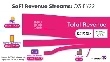 SofiSankeyChartQ32022_LinkedIn, Twitter, FB (1)