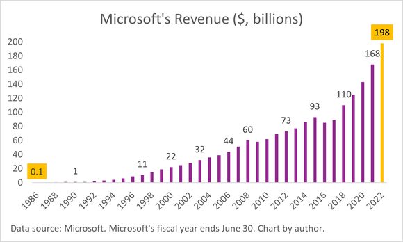 A chart of Microsoft's annual revenue since 1986.