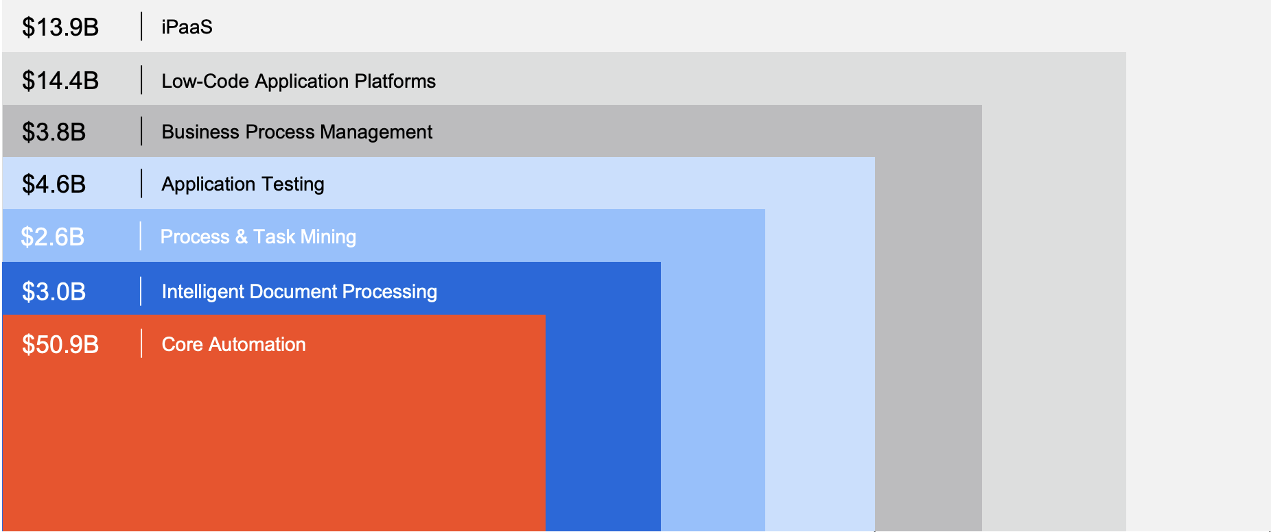 A chart showing the different market sizes for each service the company offers.