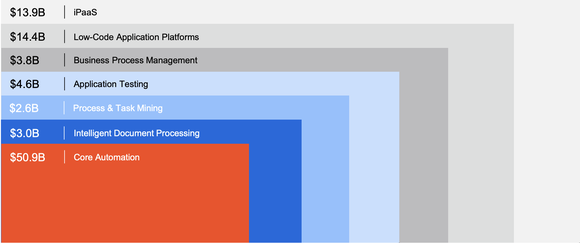 A chart showing the different market sizes for each service the company offers.