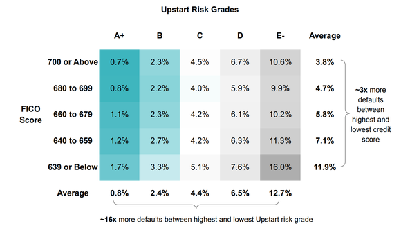 Separation of default risk in Upstart grading versus FICO as of 2022 Q3.