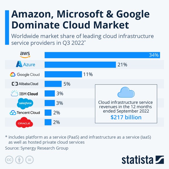 Cloud Market Share By Company in Q3 2022