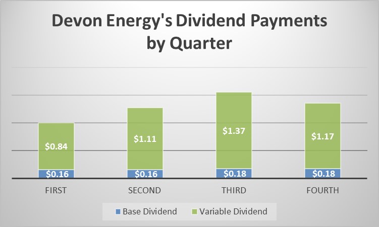 Devon's dividend payments by quarter