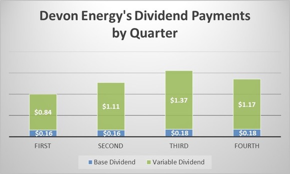 Devon's dividend payments by quarter