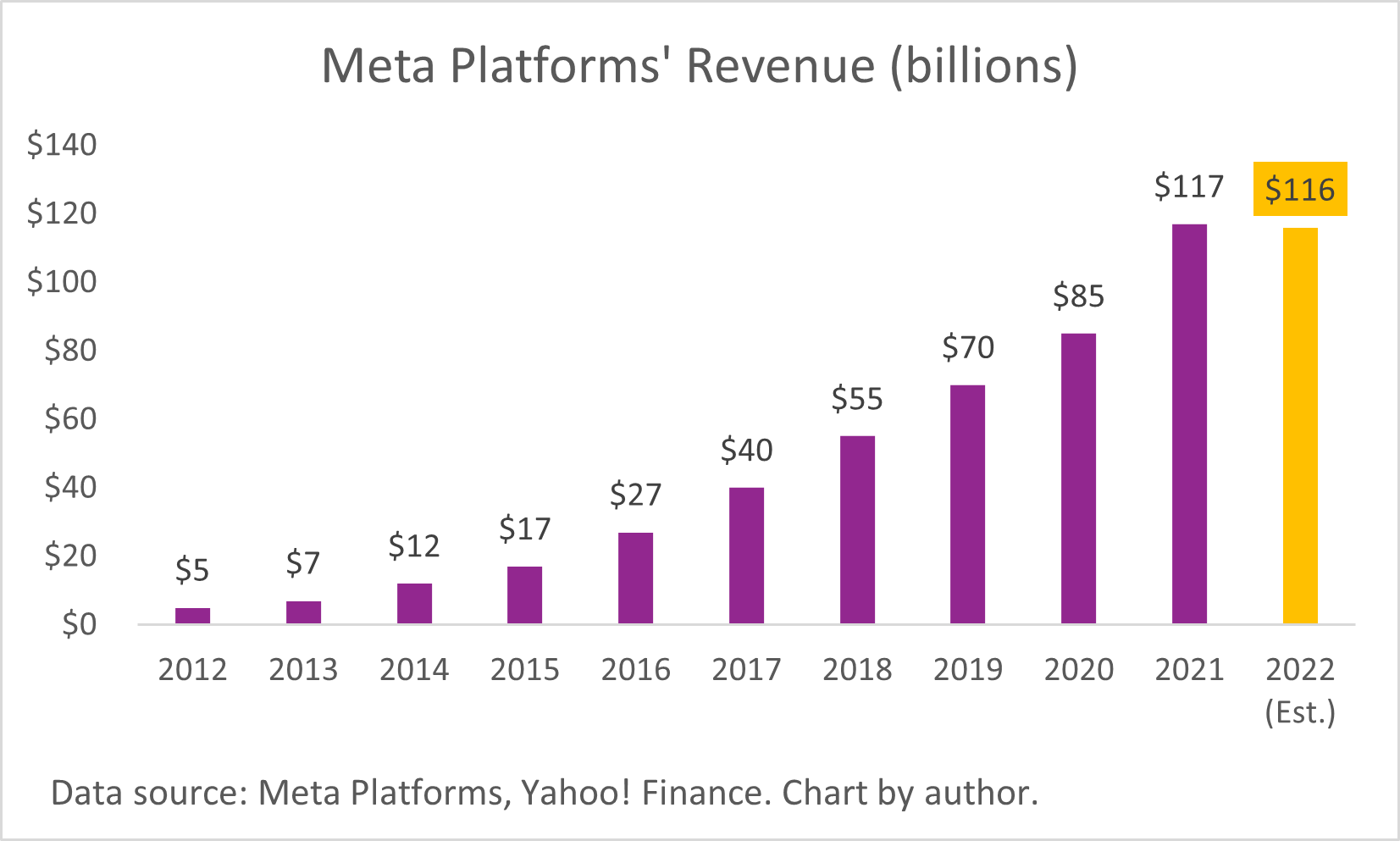 A chart of Meta Platforms' annual revenue.