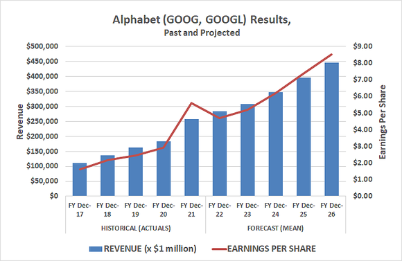 Alphabet's long-term revenue and profit growth should remain intact at last through 2026.
