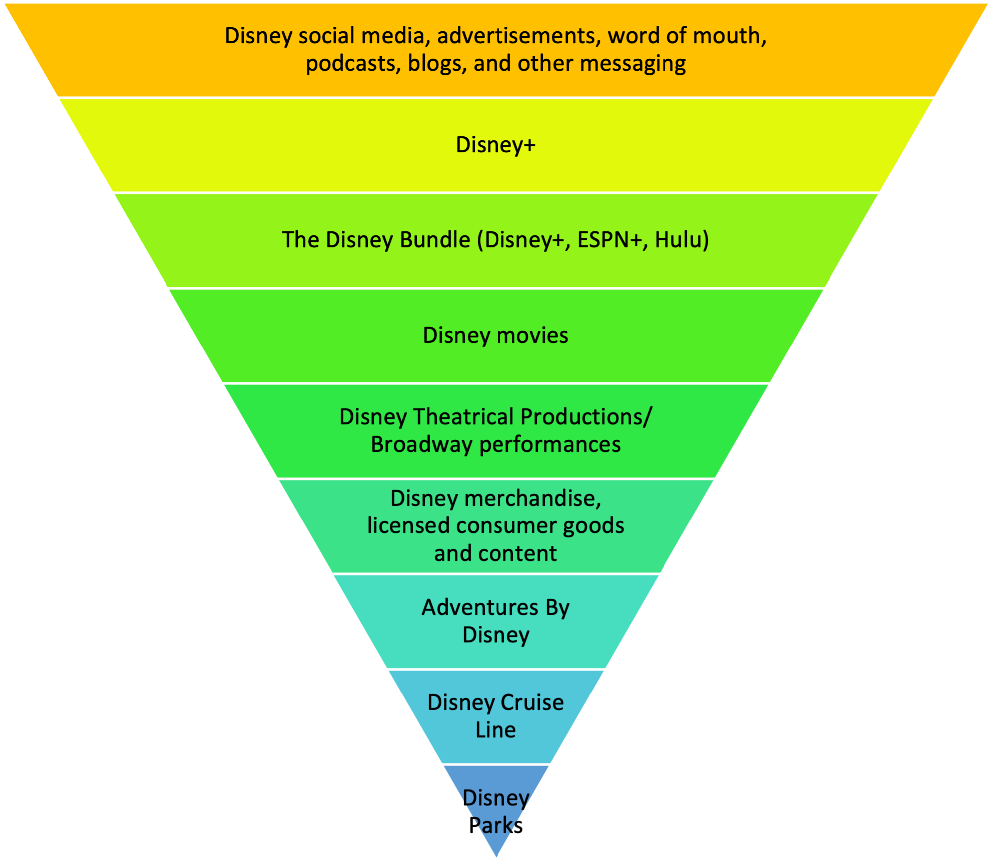 An upside-down pyramid illustrates the author's interpretation of Disney's sales funnel and product and services offering through different media and entertainment options. 