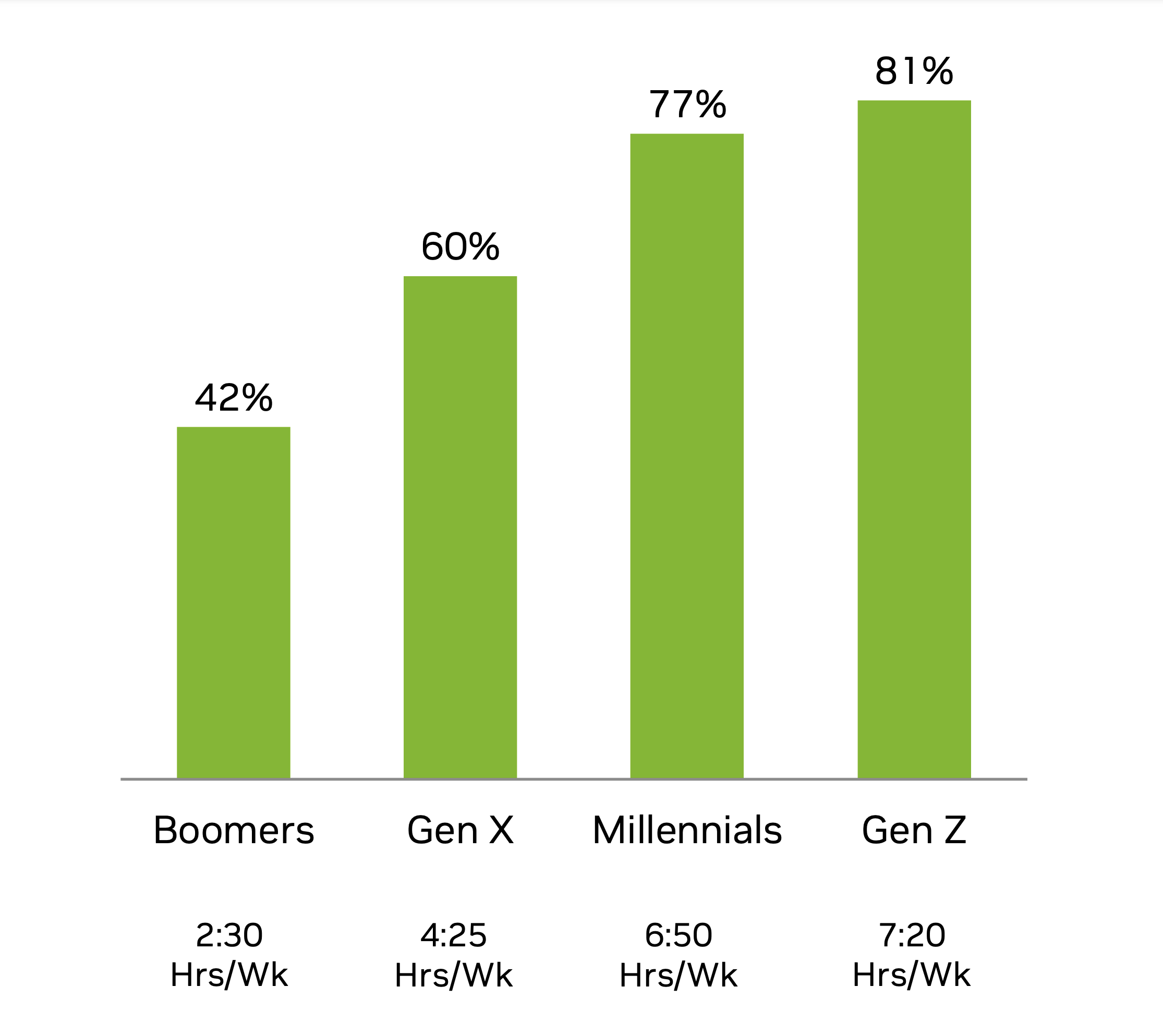 Nvidia's investor presentation shows rising time spent playing games among members of successive generations beginning with Baby Boomers and continuing to Gen Z.