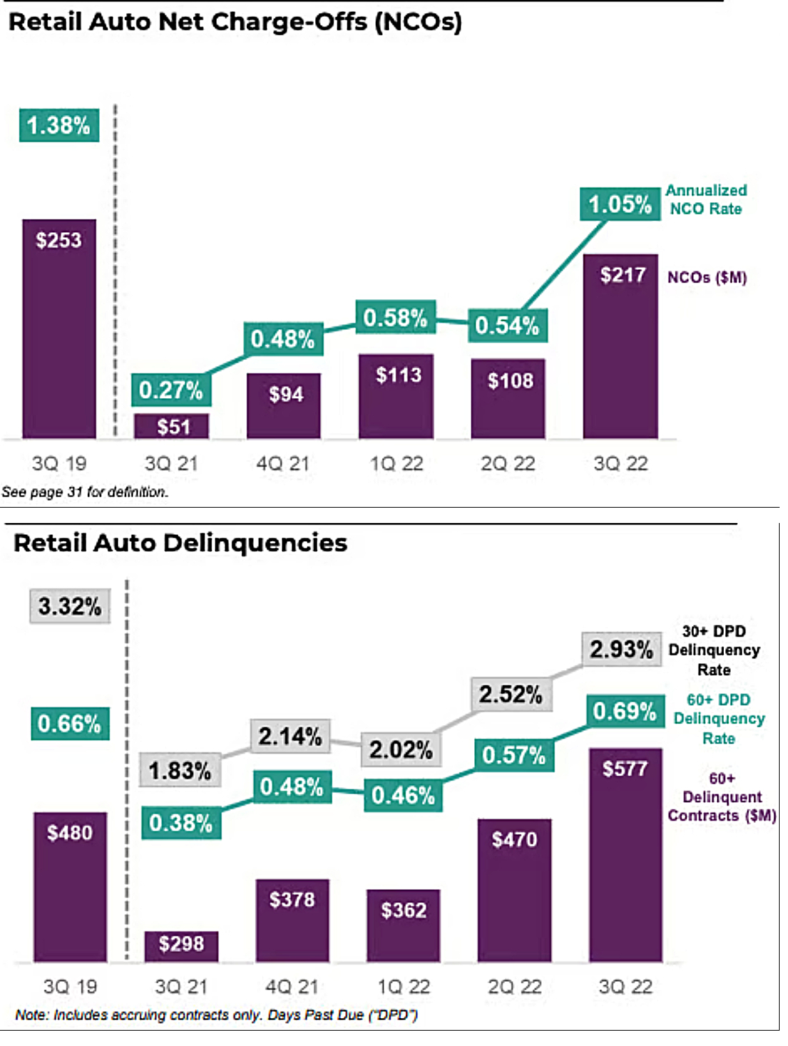 Ally Financial retail auto loan delinquencies and charge-offs.